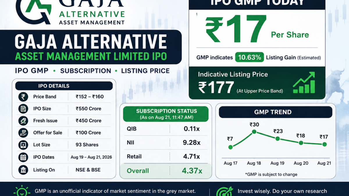 gaja alternative ipo gmp