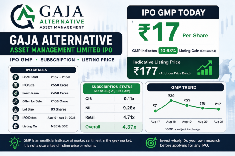 gaja alternative ipo gmp