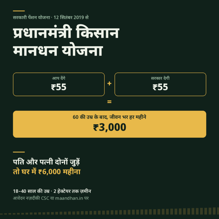 प्रधानमंत्री किसान मानधन योजना — आप ₹55 और सरकार ₹55, 60 की उम्र के बाद हर महीने ₹3,000 पेंशन